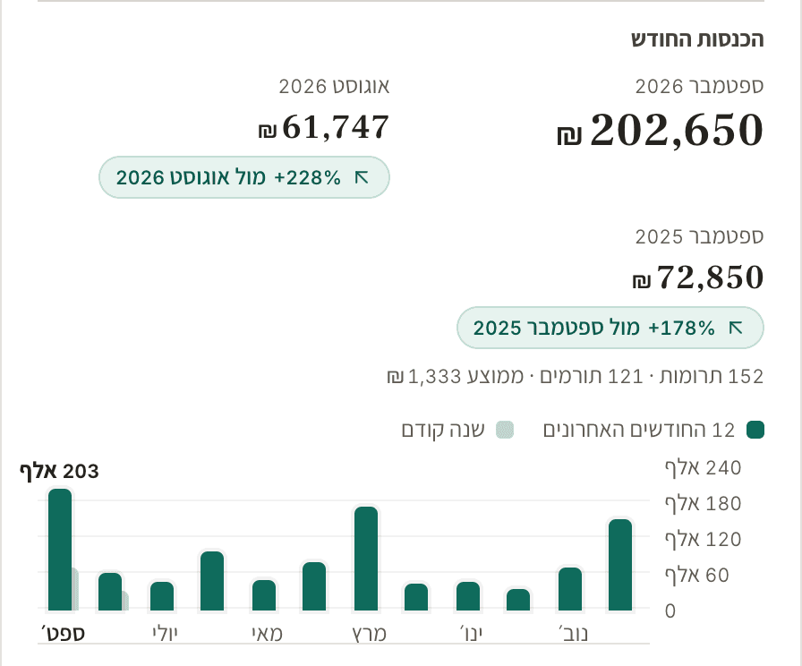 הדף לוועד בניהולון: הכנסות ספטמבר 2026 מול אוגוסט ומול ספטמבר 2025, וגרף 12 חודשים