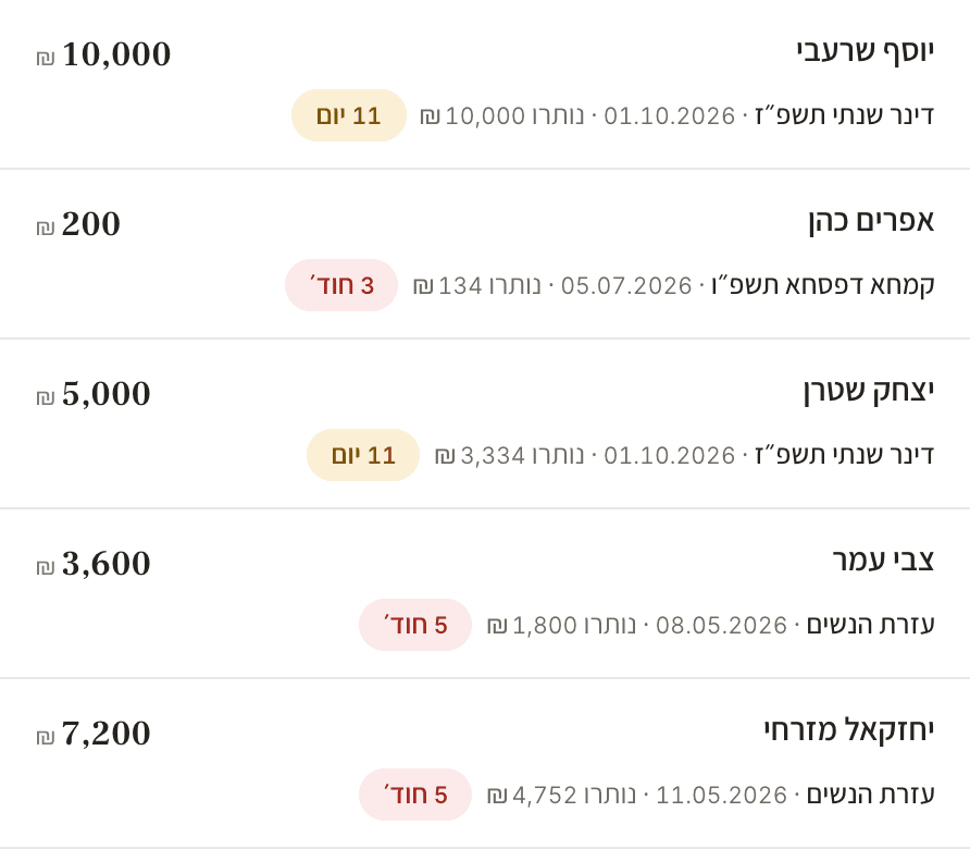 התחייבויות בניהולון: סכום, כמה נותר ותגית באיחור (11 יום, 3 חודשים, 5 חודשים)