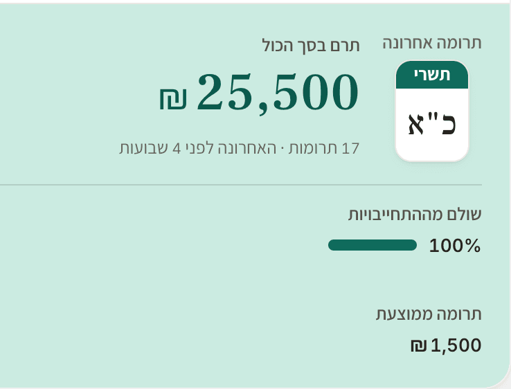 כרטיס תורם בניהולון: 25,500 ₪ בסך הכול, הוראת קבע של 1,000 ₪ לחודש, שולם 100% מההתחייבויות